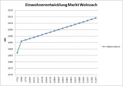 Einwohnerentwicklung